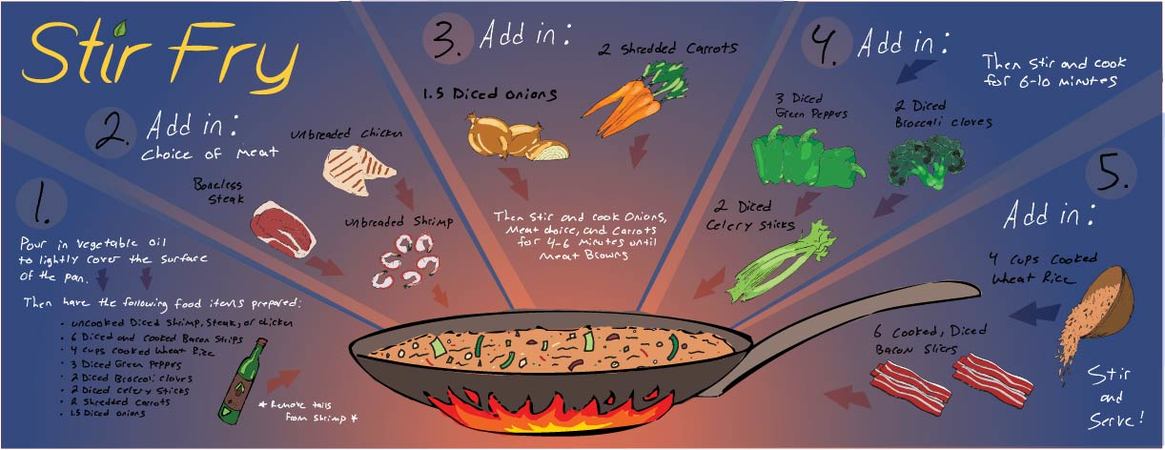 Stir Fry by Kyle Webber Webber Recipe website hand written