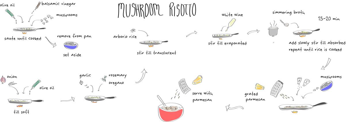 Mushroom Risotto by Sinem Erdemli