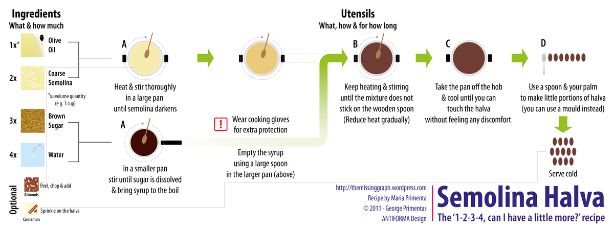 Semolina Halva Recipe Infographic by George Primentas