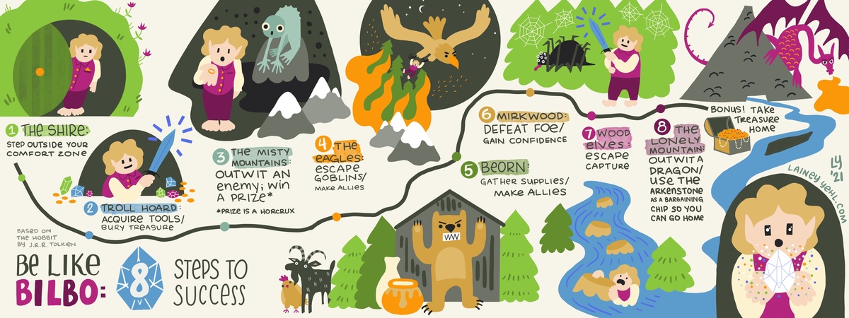 Be Like Bilbo (8 Steps to Success) by Lainey Yehl