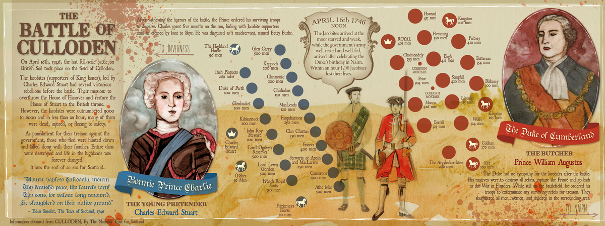 The Battle of Culloden in Scotland by Lisa Graves